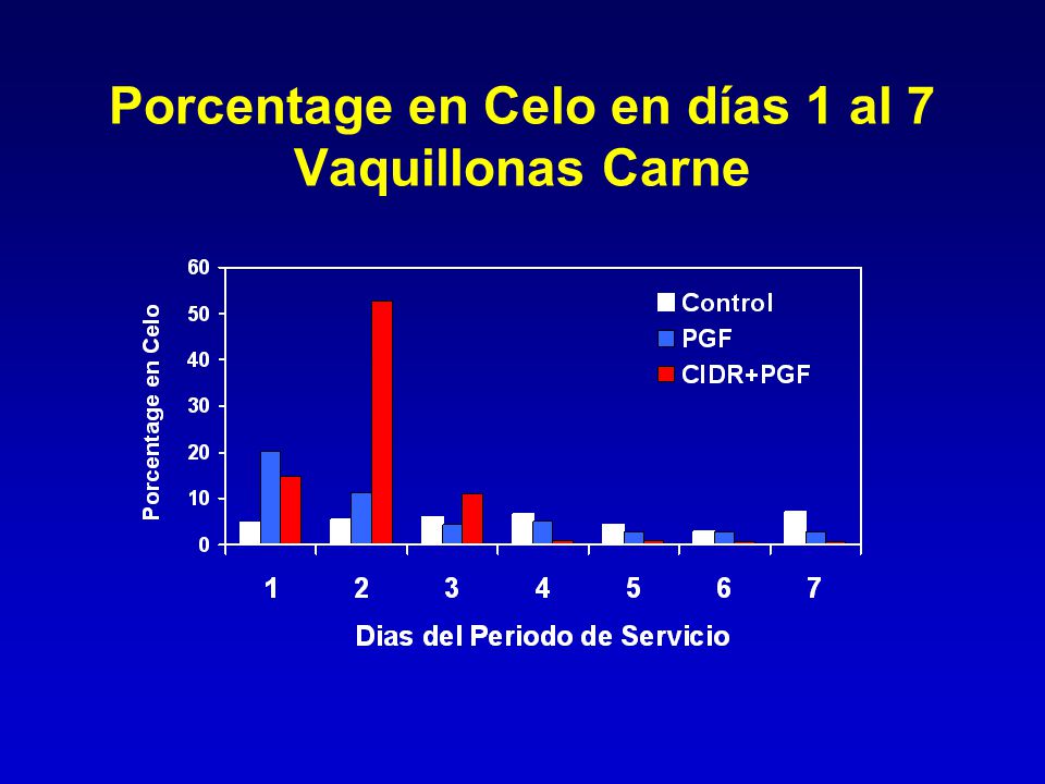 Porcentage en Celo en días 1 al 7 Vaquillonas Carne