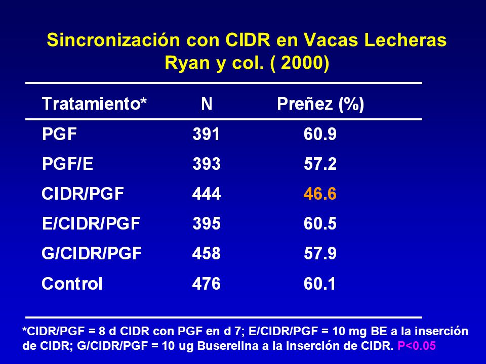 Sincronización con CIDR en Vacas Lecheras Ryan y col. ( 2000)