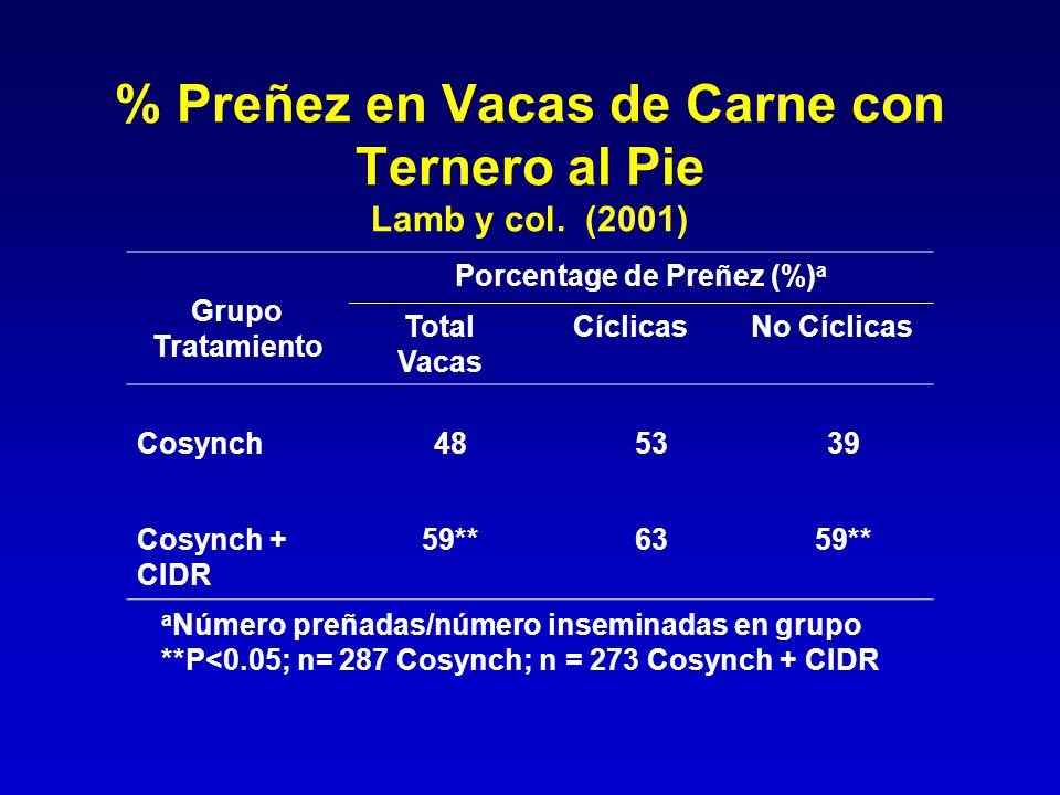% Preñez en Vacas de Carne con Ternero al Pie Lamb y col. (2001)