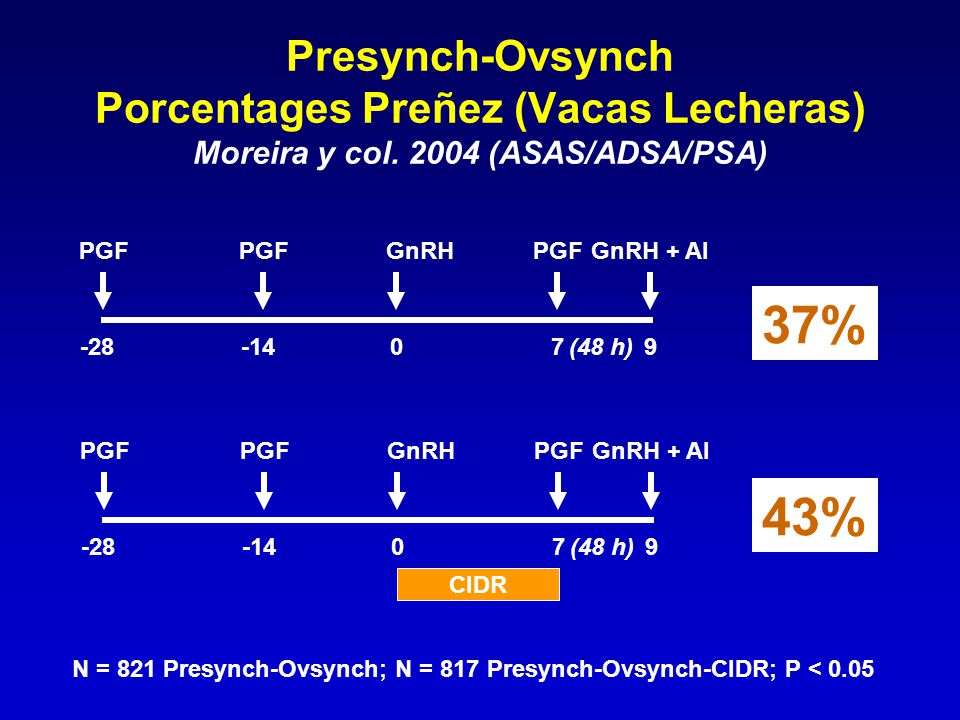 Presynch-Ovsynch Porcentages Preñez (Vacas Lecheras) Moreira y col