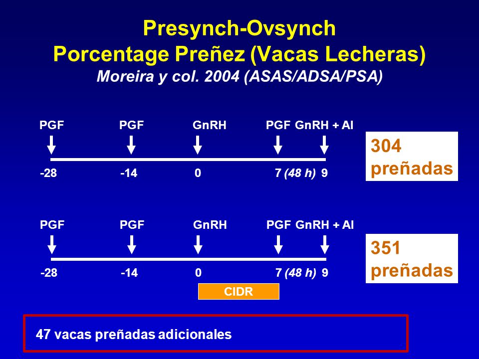 Presynch-Ovsynch Porcentage Preñez (Vacas Lecheras) Moreira y col