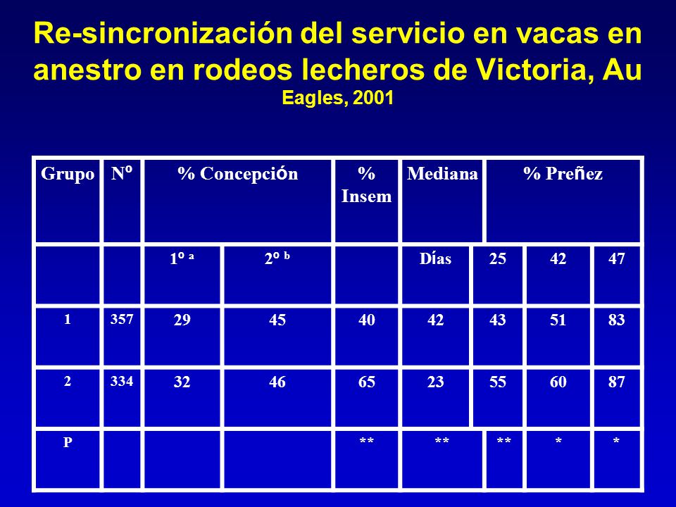 Re-sincronización del servicio en vacas en anestro en rodeos lecheros de Victoria, Au Eagles, 2001