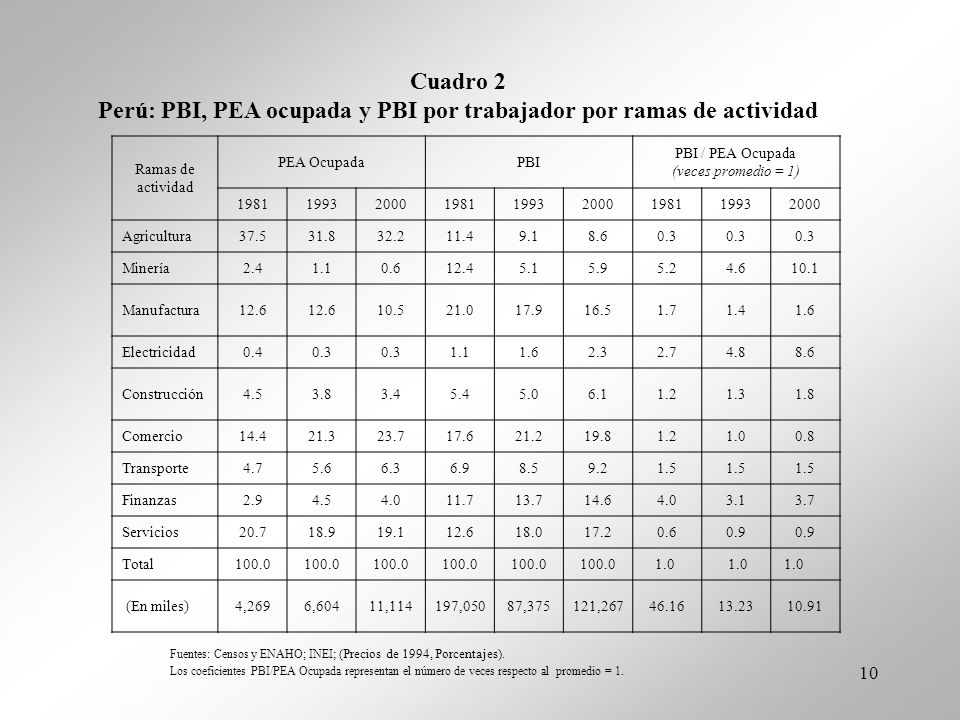 Perú: PBI, PEA ocupada y PBI por trabajador por ramas de actividad