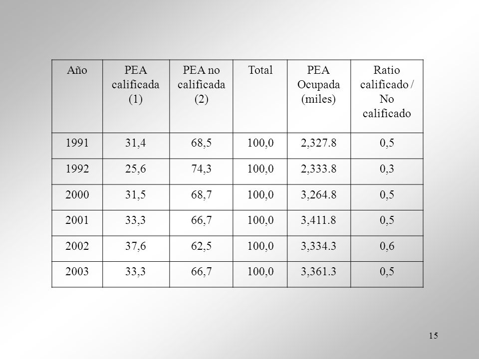Año PEA. calificada (1) PEA no. calificada. (2) Total. Ocupada (miles) Ratio. calificado / No calificado.