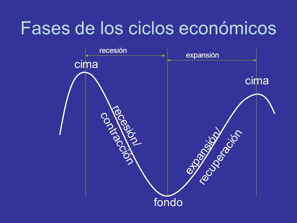 Fases de los ciclos económicos
