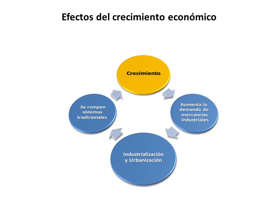 Efectos del crecimiento económico