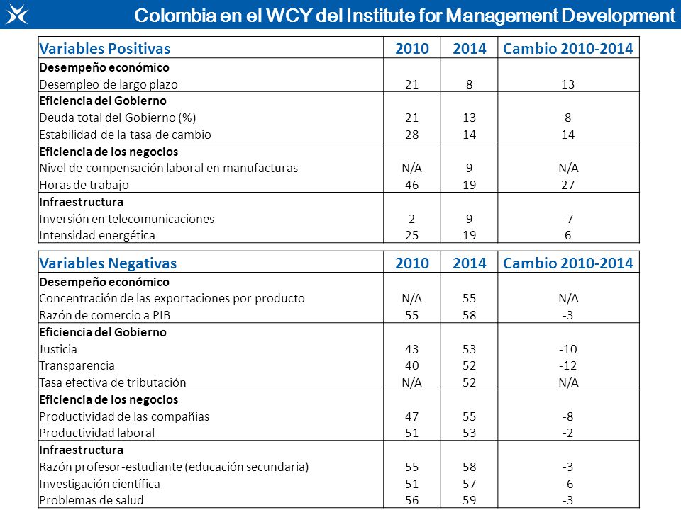 Colombia en el WCY del Institute for Management Development