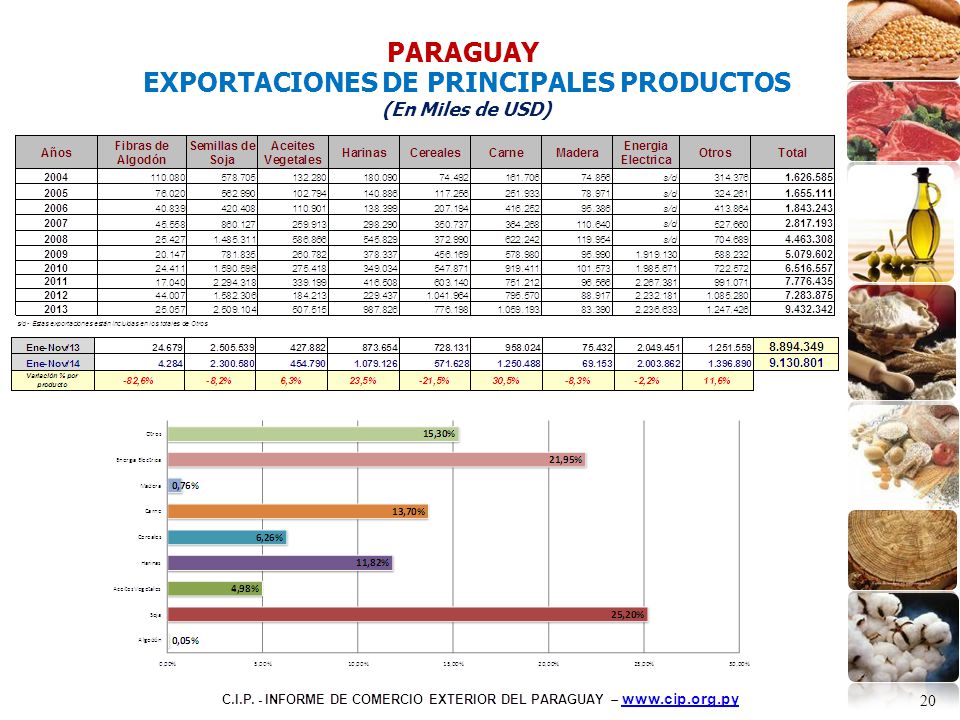 EXPORTACIONES DE PRINCIPALES PRODUCTOS