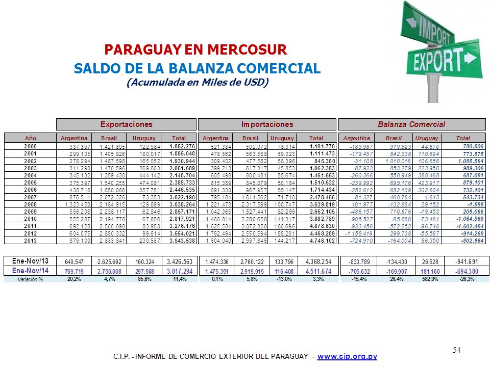SALDO DE LA BALANZA COMERCIAL (Acumulada en Miles de USD)