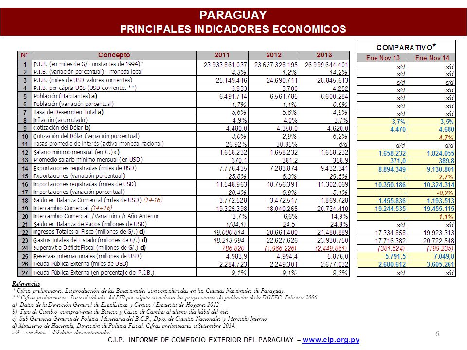 Referencias * Cifras preliminares. La producción de las Binacionales son consideradas en las Cuentas Nacionales de Paraguay.