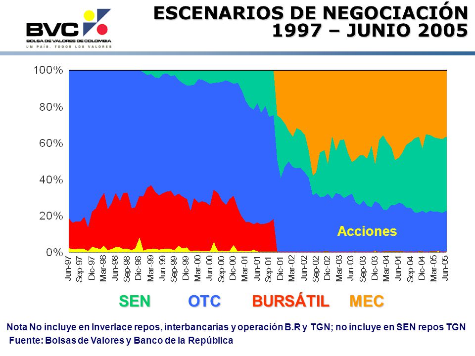 ESCENARIOS DE NEGOCIACIÓN 1997 – JUNIO 2005