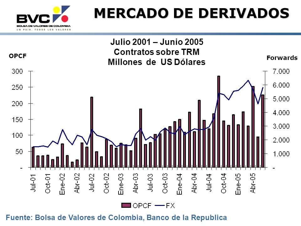 MERCADO DE DERIVADOS Julio 2001 – Junio 2005 Contratos sobre TRM