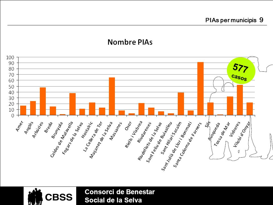 PIAs per municipis casos Consorci de Benestar Social de la Selva