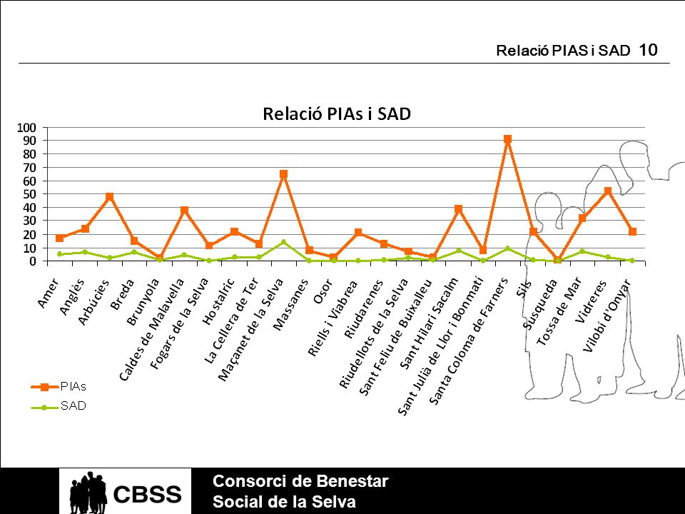 Relació PIAS i SAD 10 Consorci de Benestar Social de la Selva