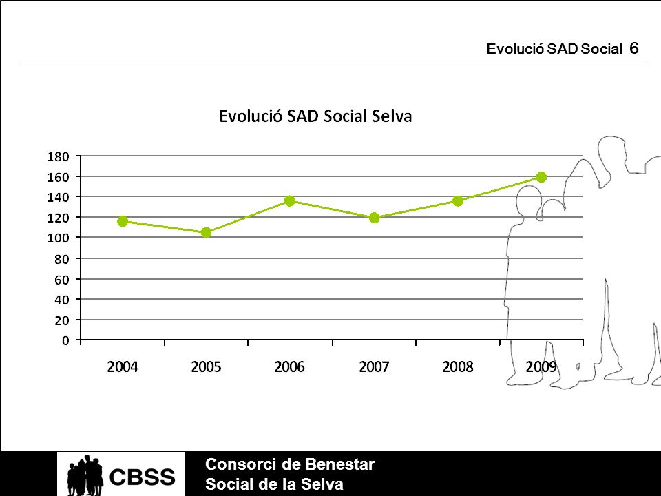 Evolució SAD Social 6 Consorci de Benestar Social de la Selva