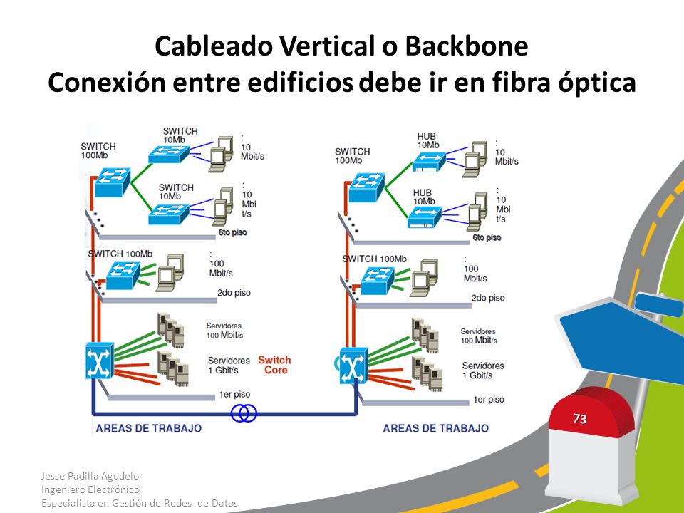 Cableado Vertical o Backbone Conexión entre edificios debe ir en fibra óptica