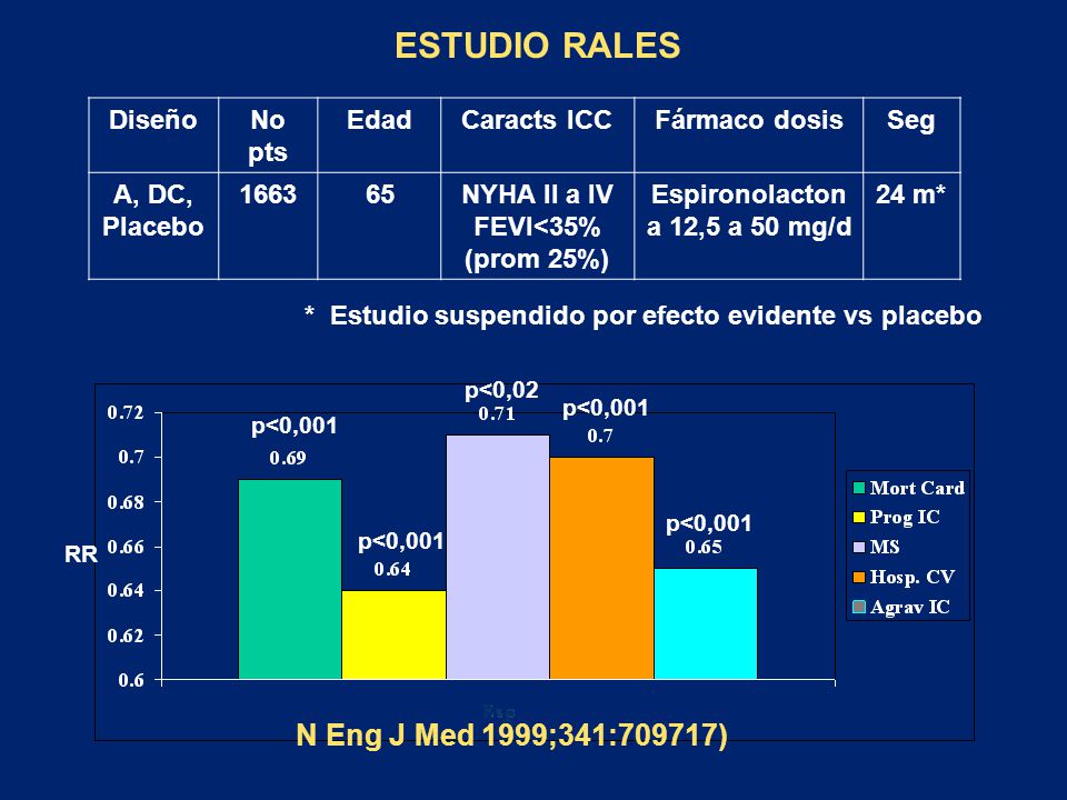NYHA II a IV FEVI<35% (prom 25%) Espironolactona 12,5 a 50 mg/d