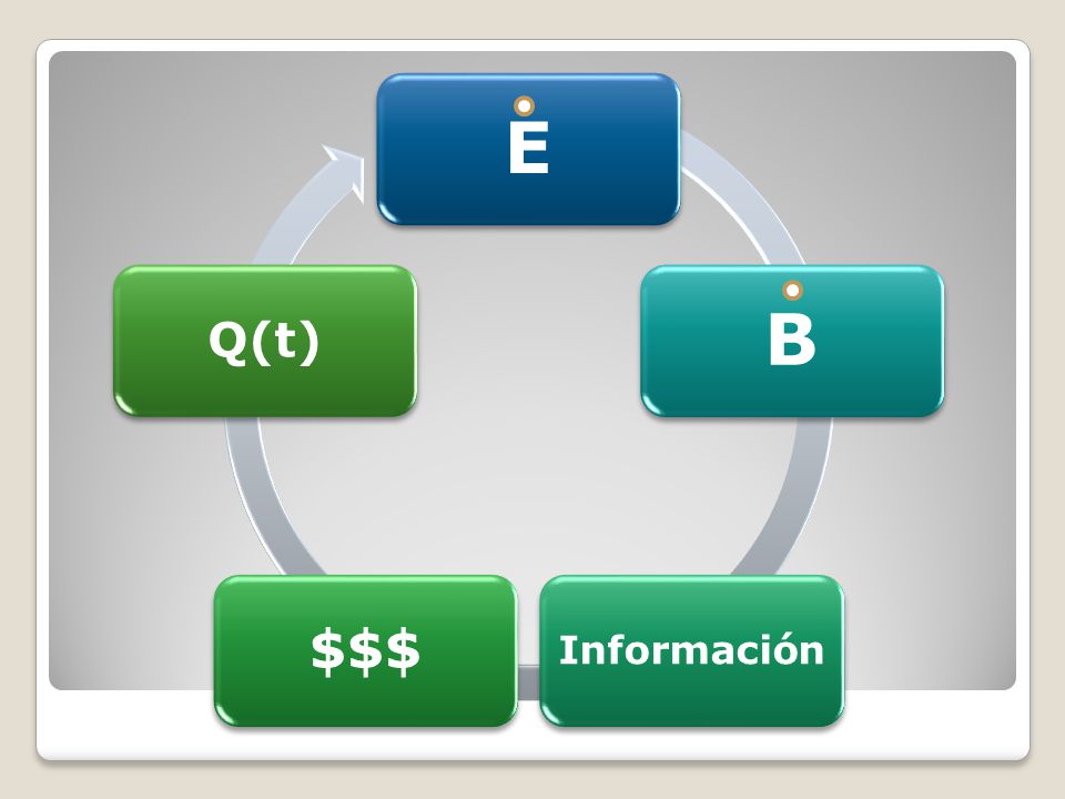 E B Información $$$ Q(t)