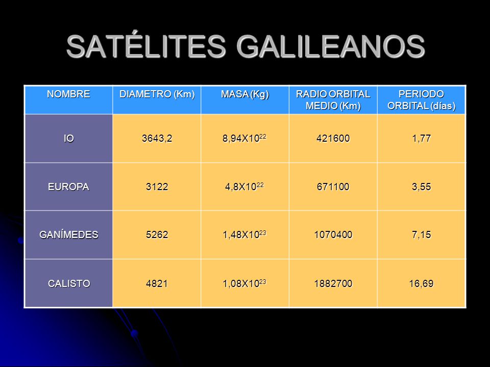 SATÉLITES GALILEANOS NOMBRE DIAMETRO (Km) MASA (Kg)