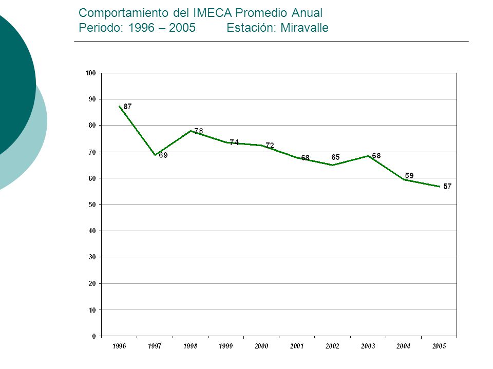 Comportamiento del IMECA Promedio Anual Periodo: 1996 – 2005
