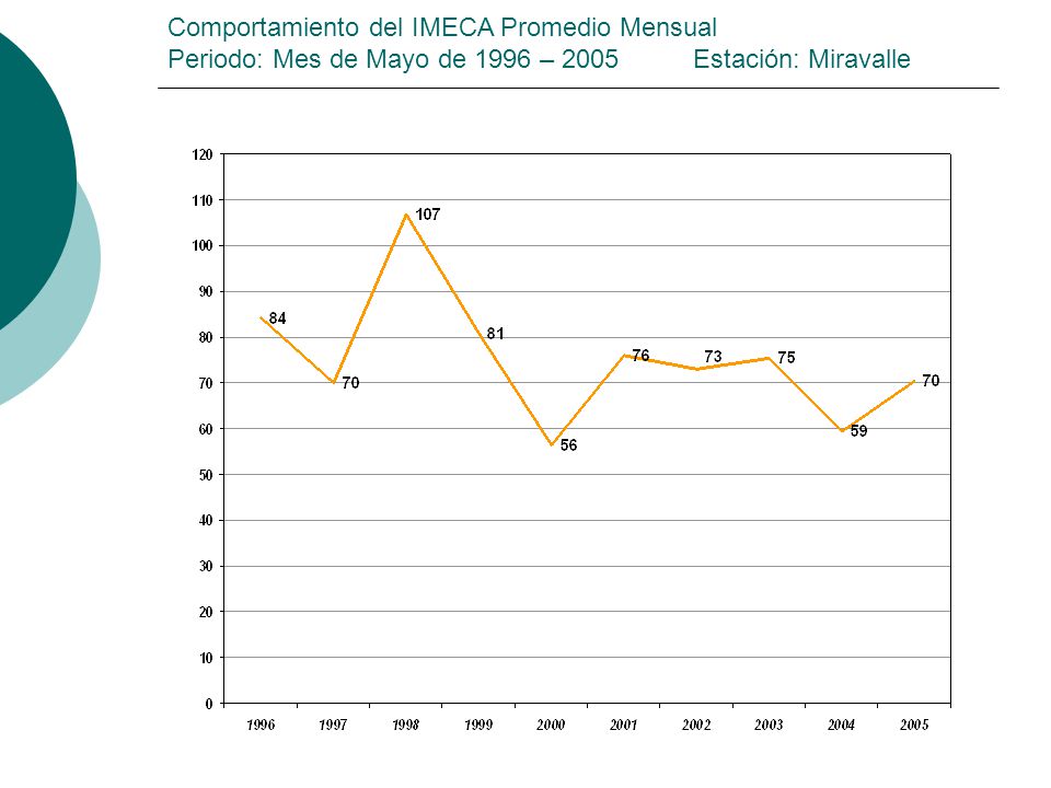 Comportamiento del IMECA Promedio Mensual Periodo: Mes de Mayo de 1996 – 2005 Estación: Miravalle