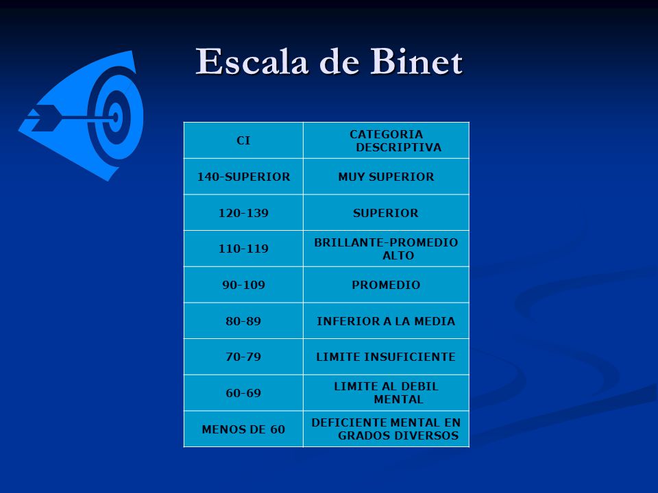 Escala de Binet CI CATEGORIA DESCRIPTIVA 140-SUPERIOR MUY SUPERIOR