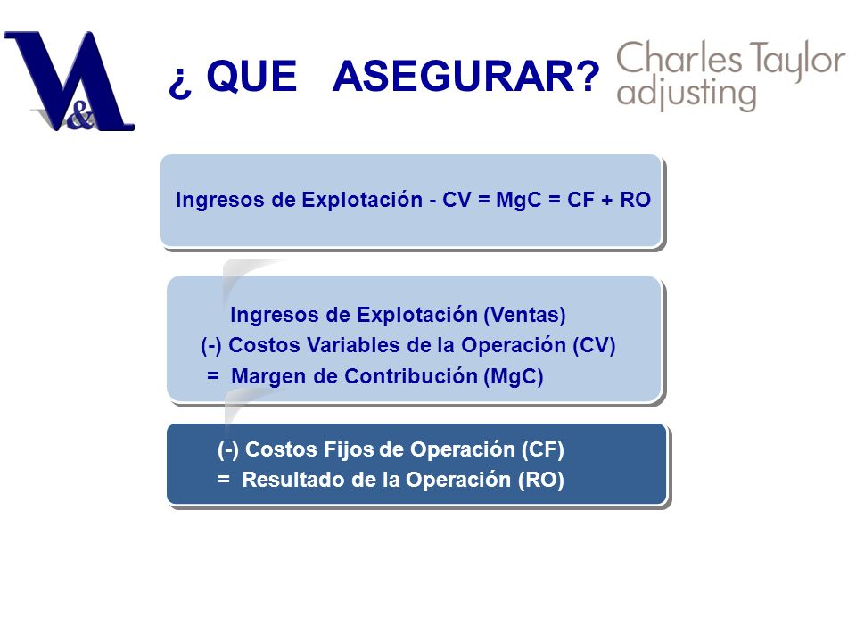 Ingresos de Explotación - CV = MgC = CF + RO