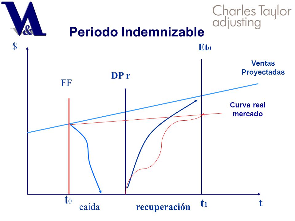 Periodo Indemnizable t0 t1 t $ Et0 DP r FF caída recuperación Ventas