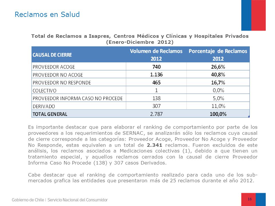 Reclamos en Salud Total de Reclamos a Isapres, Centros Médicos y Clínicas y Hospitales Privados. (Enero-Diciembre 2012)