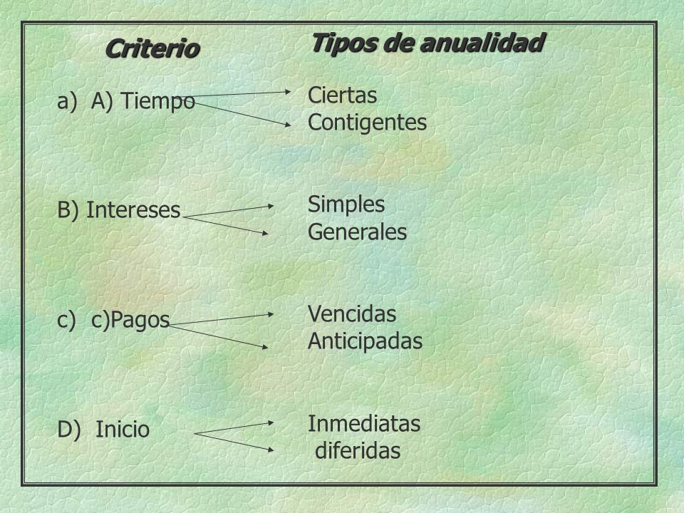 Tipos de anualidad Criterio Ciertas A) Tiempo Contigentes Simples