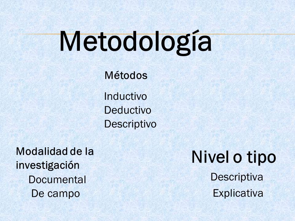 Metodología Nivel o tipo Métodos Inductivo Deductivo Descriptivo