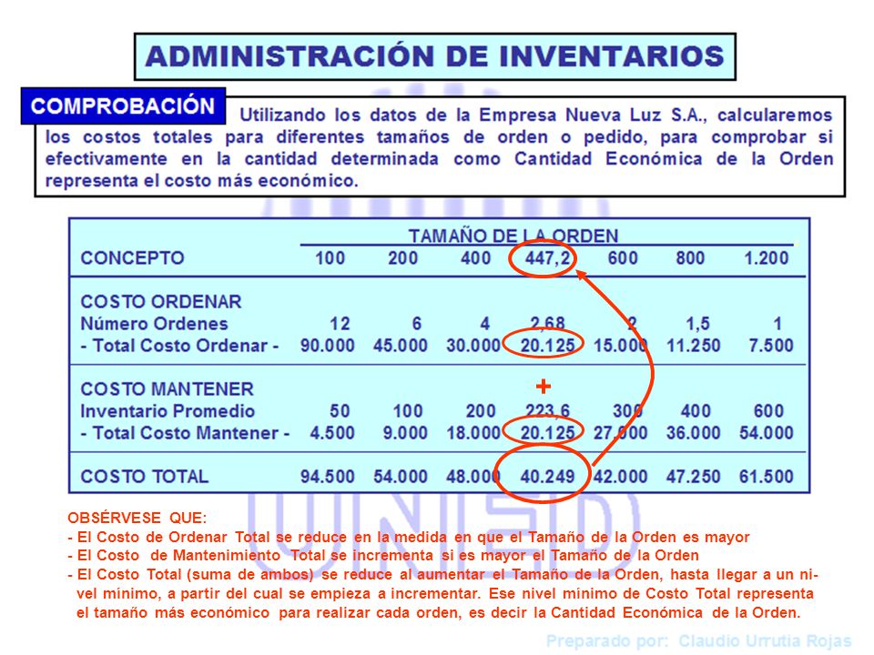 + OBSÉRVESE QUE: - El Costo de Ordenar Total se reduce en la medida en que el Tamaño de la Orden es mayor.