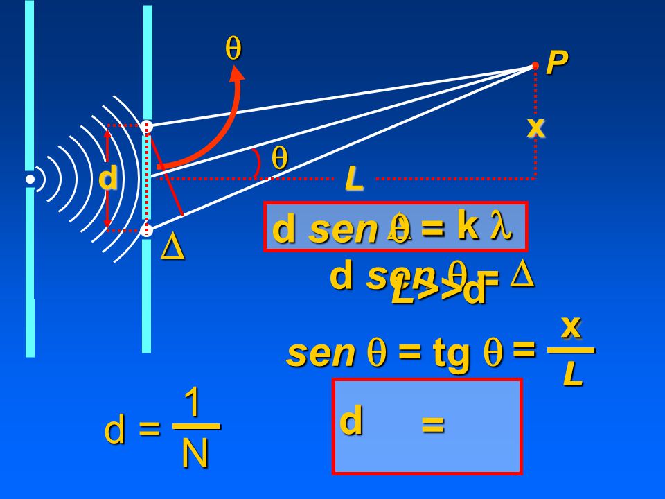 d sen  = D = k k l l D d sen  D = L>>d sen  = tg  = = 1 d