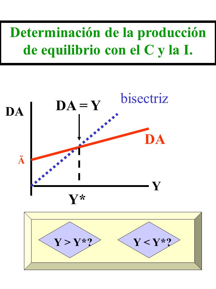 Determinación de la producción de equilibrio con el C y la I.