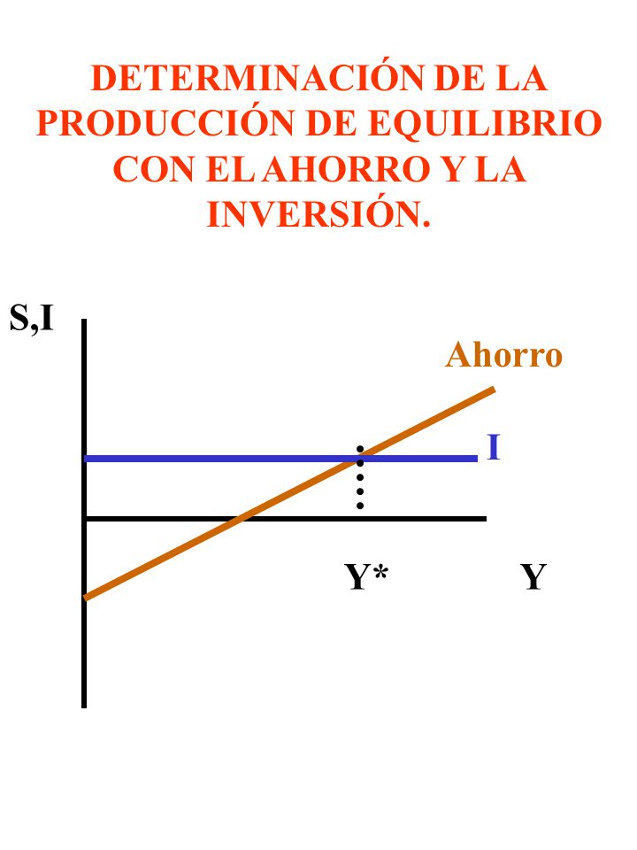 DETERMINACIÓN DE LA PRODUCCIÓN DE EQUILIBRIO CON EL AHORRO Y LA INVERSIÓN.