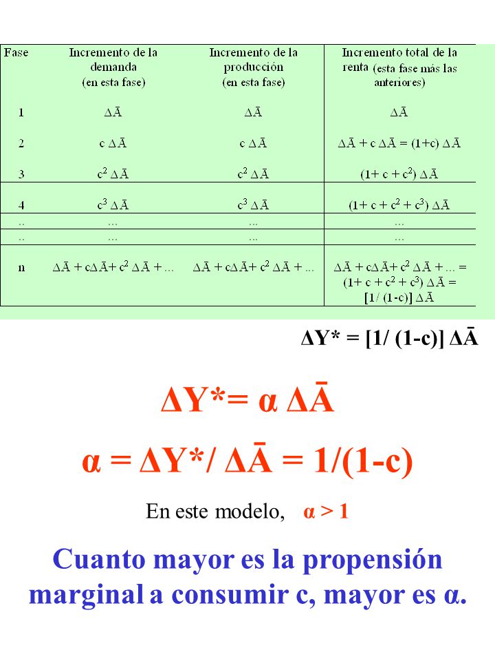 Cuanto mayor es la propensión marginal a consumir c, mayor es α.