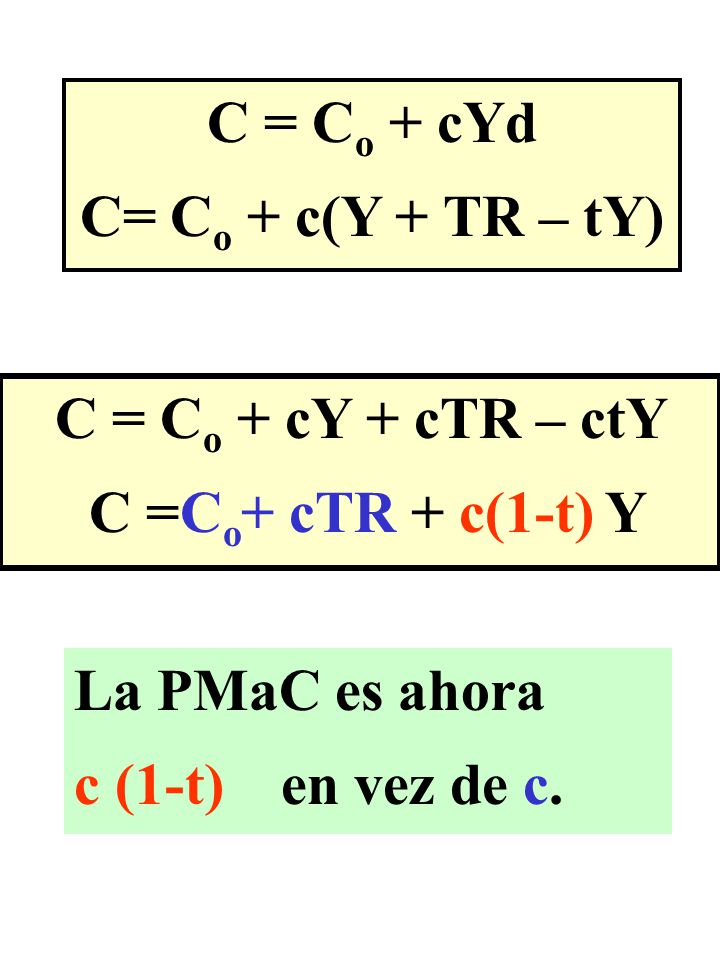 C = Co + cYd C= Co + c(Y + TR – tY) C = Co + cY + cTR – ctY. C =Co+ cTR + c(1-t) Y. La PMaC es ahora.