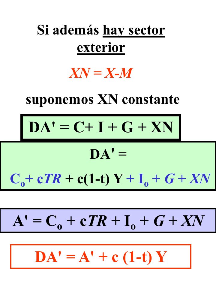 DA = C+ I + G + XN A = Co + cTR + Io + G + XN DA = A + c (1-t) Y