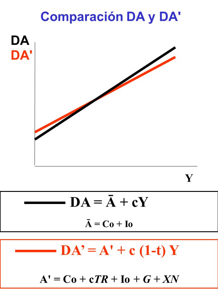 DA = Ā + cY DA’ = A + c (1-t) Y Comparación DA y DA DA DA Y