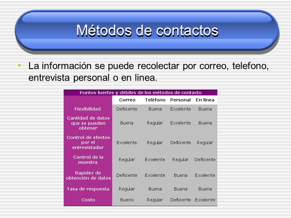 Métodos de contactos La información se puede recolectar por correo, telefono, entrevista personal o en linea.