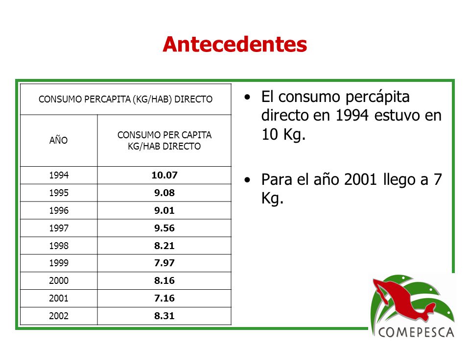 Antecedentes El consumo percápita directo en 1994 estuvo en 10 Kg.