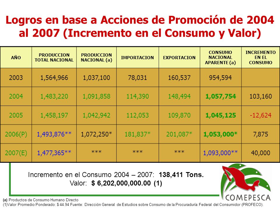 Logros en base a Acciones de Promoción de 2004 al 2007 (Incremento en el Consumo y Valor)