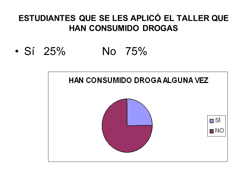 ESTUDIANTES QUE SE LES APLICÓ EL TALLER QUE HAN CONSUMIDO DROGAS