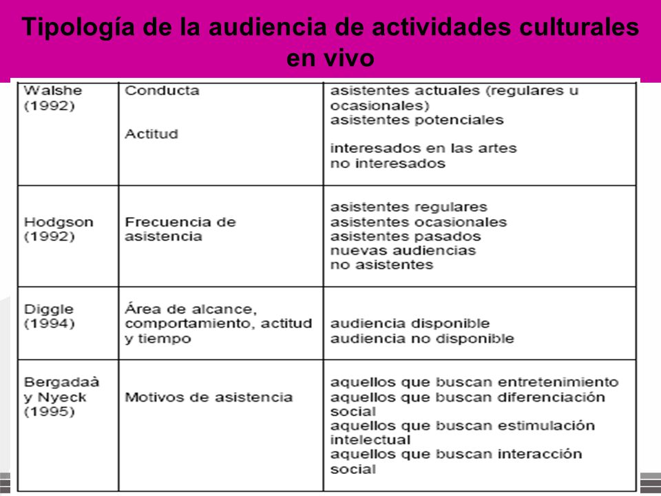 Tipología de la audiencia de actividades culturales en vivo