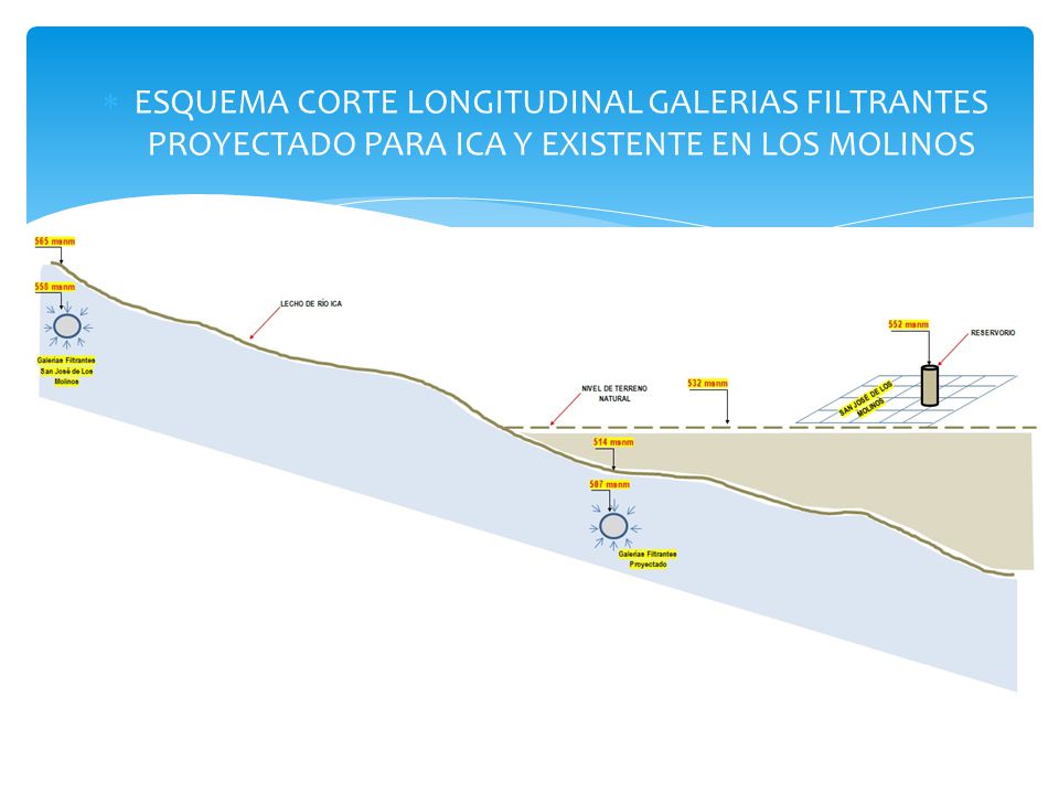 ESQUEMA CORTE LONGITUDINAL GALERIAS FILTRANTES PROYECTADO PARA ICA Y EXISTENTE EN LOS MOLINOS