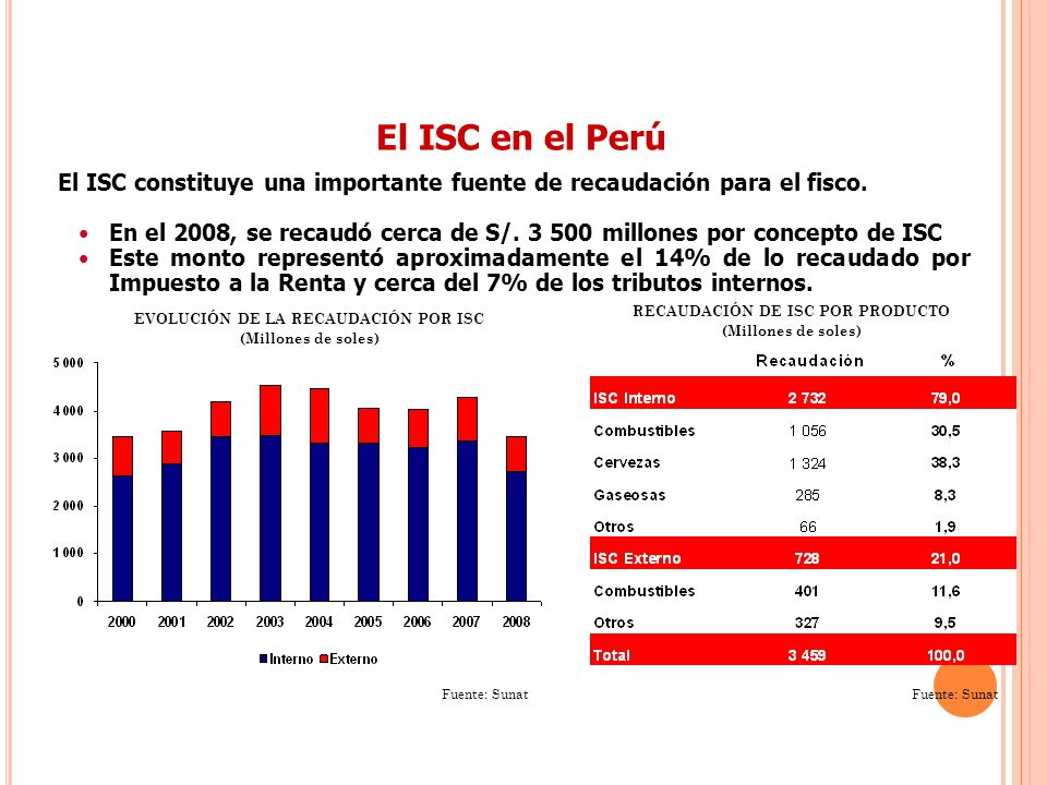 RECAUDACIÓN DE ISC POR PRODUCTO EVOLUCIÓN DE LA RECAUDACIÓN POR ISC