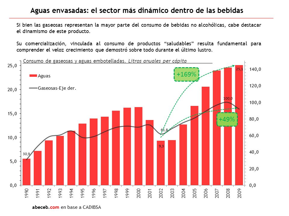 Aguas envasadas: el sector más dinámico dentro de las bebidas