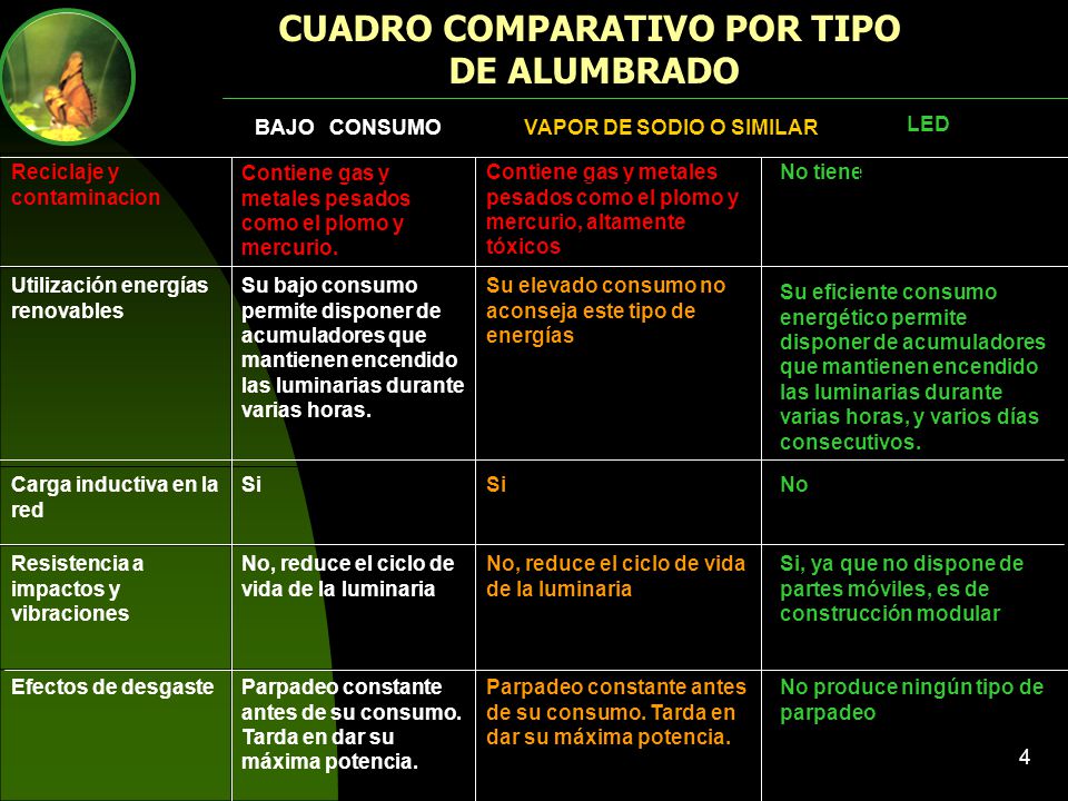 CUADRO COMPARATIVO POR TIPO VAPOR DE SODIO O SIMILAR
