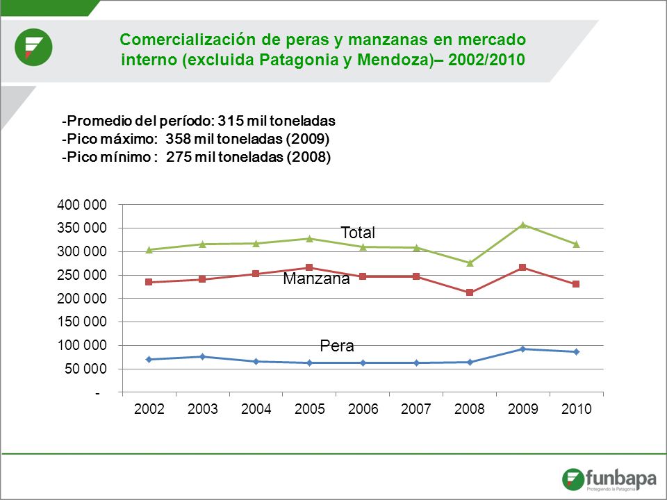 Comercialización de peras y manzanas en mercado interno (excluida Patagonia y Mendoza)– 2002/2010