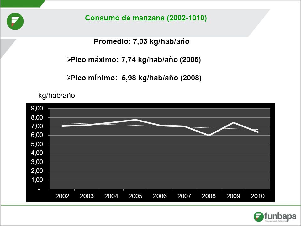 Consumo de manzana ( ) Promedio: 7,03 kg/hab/año. Pico máximo: 7,74 kg/hab/año (2005) Pico mínimo: 5,98 kg/hab/año (2008)